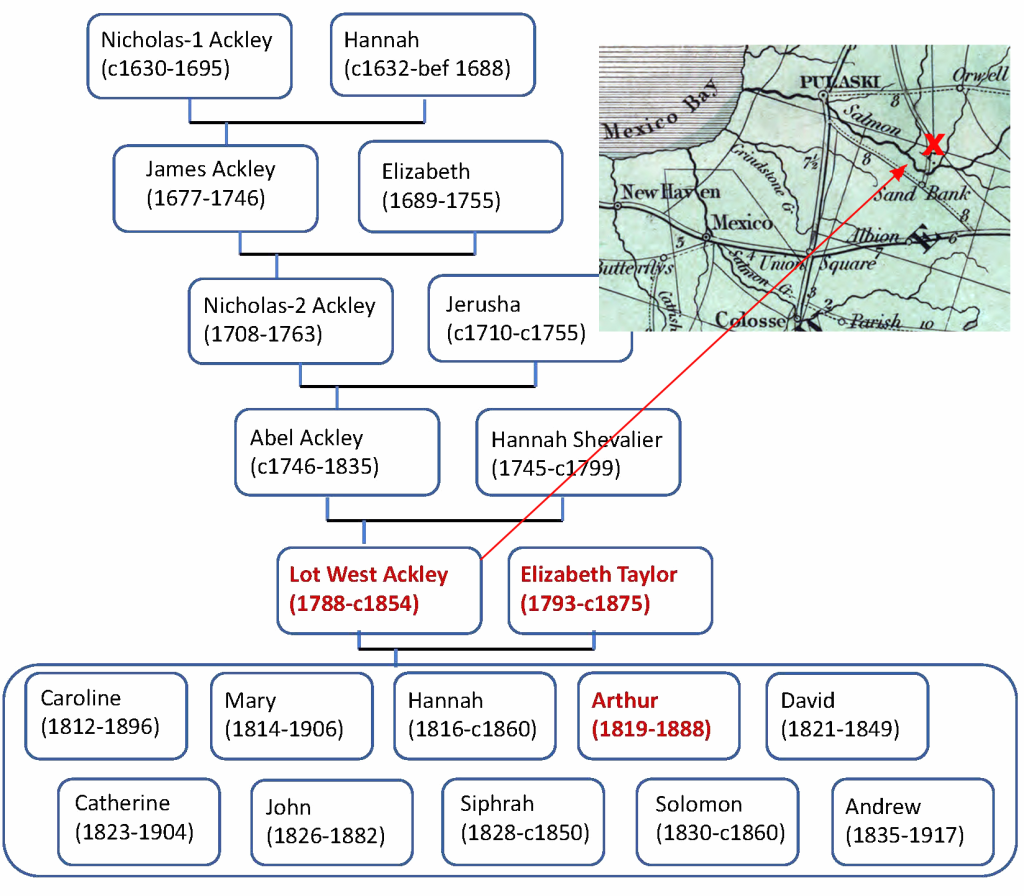 Ackley Family History lineage: Nicholas, James, Nicholas-2, Abel, Lot